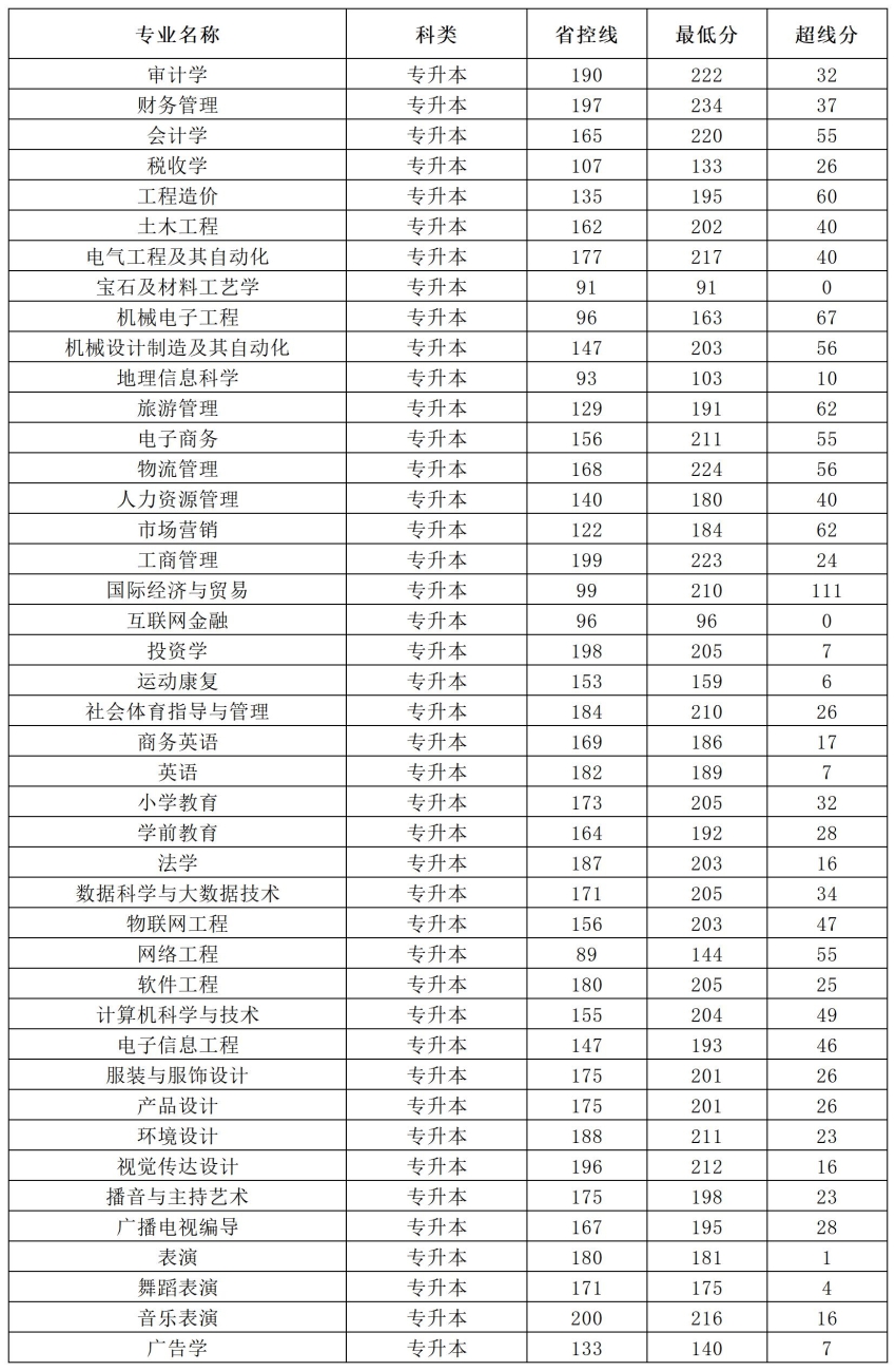 2025普通专升本（6516）录取分数一览表（不含征集）_专升本计划(1).jpg