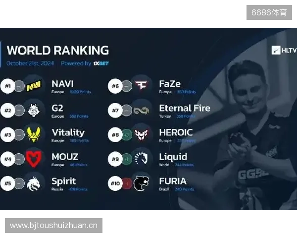 HLTV本周世界排名:Vitality第一,NAVI跌至第九 HLTV本周世界排名:Vitality第一,NAVI跌至第九